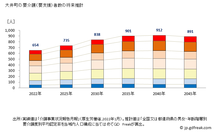 グラフ 年次 大井町(ｵｵｲﾏﾁ 神奈川県)の要介護（要支援）認定者数の将来予測  （2019年～2045年） 大井町の要介護（要支援）者数の将来推計