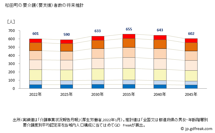 グラフ 年次 松田町(ﾏﾂﾀﾞﾏﾁ 神奈川県)の要介護（要支援）認定者数の将来予測  （2019年～2045年） 松田町の要介護（要支援）者数の将来推計