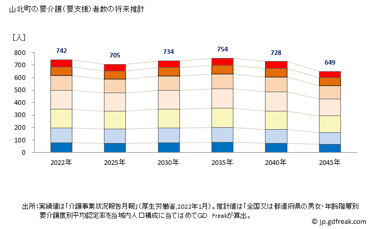 グラフ 年次 山北町(ﾔﾏｷﾀﾏﾁ 神奈川県)の要介護（要支援）認定者数の将来予測  （2019年～2045年） 山北町の要介護（要支援）者数の将来推計