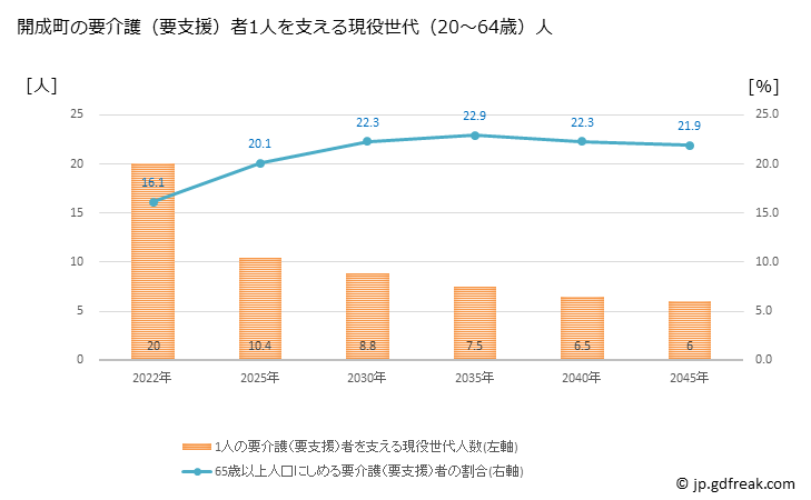 グラフ 年次 開成町(ｶｲｾｲﾏﾁ 神奈川県)の要介護（要支援）認定者数の将来予測  （2019年～2045年） 開成町の要介護（要支援）者1人を支える現役世代（20～64歳）人数の将来推計