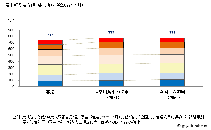 グラフ 年次 箱根町(ﾊｺﾈﾏﾁ 神奈川県)の要介護（要支援）認定者数の将来予測  （2019年～2045年） 箱根町の要介護（要支援）者数(2022年1月)