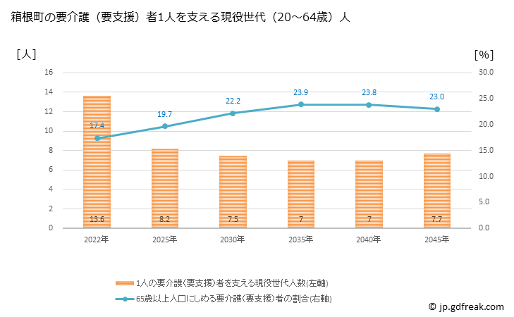 グラフ 年次 箱根町(ﾊｺﾈﾏﾁ 神奈川県)の要介護（要支援）認定者数の将来予測  （2019年～2045年） 箱根町の要介護（要支援）者1人を支える現役世代（20～64歳）人数の将来推計