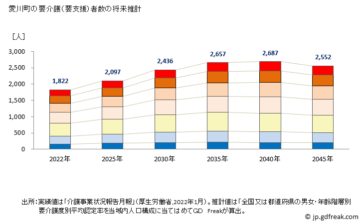 グラフ 年次 愛川町(ｱｲｶﾜﾏﾁ 神奈川県)の要介護（要支援）認定者数の将来予測  （2019年～2045年） 愛川町の要介護（要支援）者数の将来推計