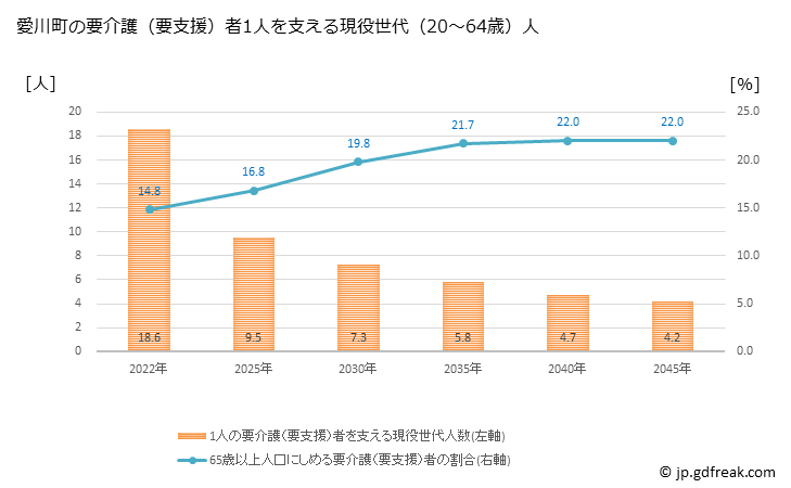 グラフ 年次 愛川町(ｱｲｶﾜﾏﾁ 神奈川県)の要介護（要支援）認定者数の将来予測  （2019年～2045年） 愛川町の要介護（要支援）者1人を支える現役世代（20～64歳）人数の将来推計
