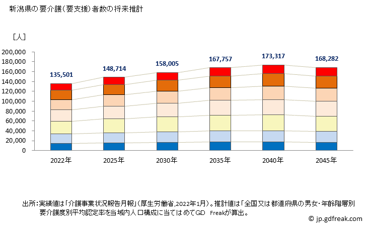 グラフ 年次 新潟県の要介護（要支援）認定者数の将来予測  （2019年～2045年） 新潟県の要介護（要支援）者数の将来推計
