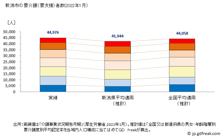 グラフ 年次 新潟市(ﾆｲｶﾞﾀｼ 新潟県)の要介護（要支援）認定者数の将来予測  （2019年～2045年） 新潟市の要介護（要支援）者数(2022年1月)
