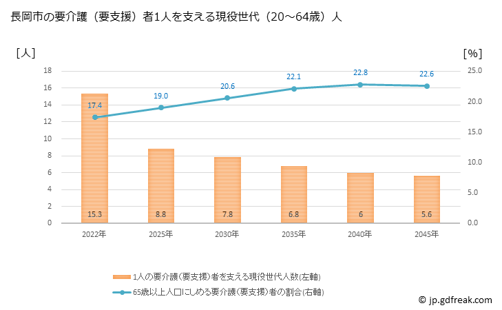 グラフ 年次 長岡市(ﾅｶﾞｵｶｼ 新潟県)の要介護（要支援）認定者数の将来予測  （2019年～2045年） 長岡市の要介護（要支援）者1人を支える現役世代（20～64歳）人数の将来推計