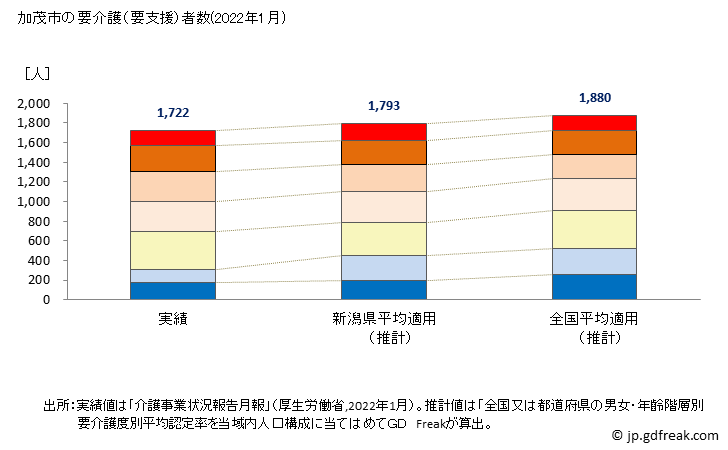 グラフ 年次 加茂市(ｶﾓｼ 新潟県)の要介護（要支援）認定者数の将来予測  （2019年～2045年） 加茂市の要介護（要支援）者数(2022年1月)