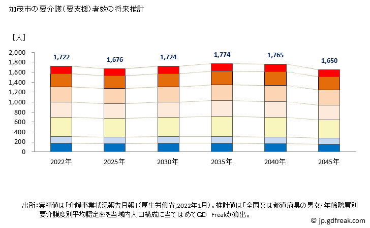 グラフ 年次 加茂市(ｶﾓｼ 新潟県)の要介護（要支援）認定者数の将来予測  （2019年～2045年） 加茂市の要介護（要支援）者数の将来推計