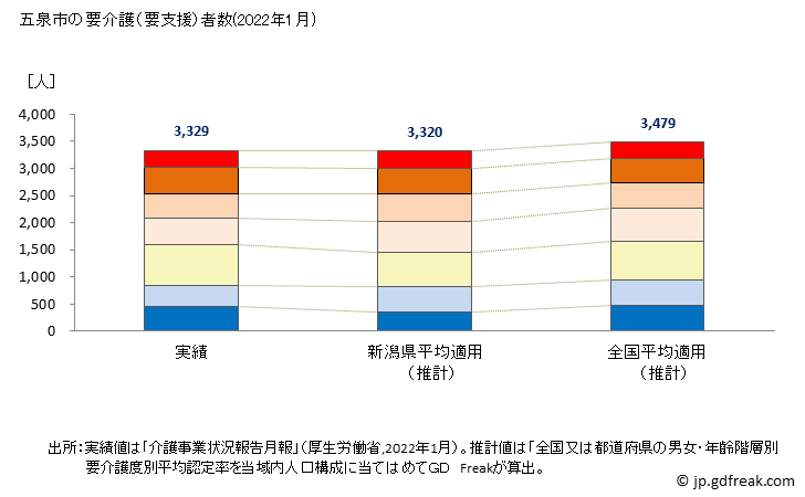 グラフ 年次 五泉市(ｺﾞｾﾝｼ 新潟県)の要介護（要支援）認定者数の将来予測  （2019年～2045年） 五泉市の要介護（要支援）者数(2022年1月)