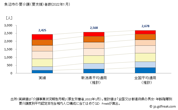 グラフ 年次 魚沼市(ｳｵﾇﾏｼ 新潟県)の要介護（要支援）認定者数の将来予測  （2019年～2045年） 魚沼市の要介護（要支援）者数(2022年1月)