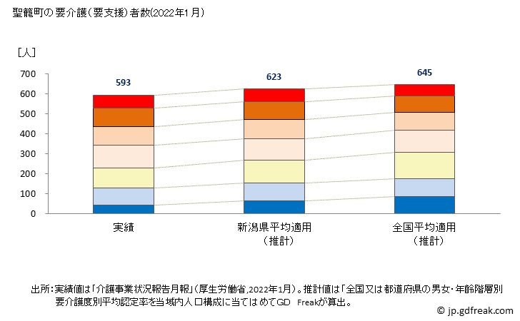 グラフ 年次 聖籠町(ｾｲﾛｳﾏﾁ 新潟県)の要介護（要支援）認定者数の将来予測  （2019年～2045年） 聖籠町の要介護（要支援）者数(2022年1月)