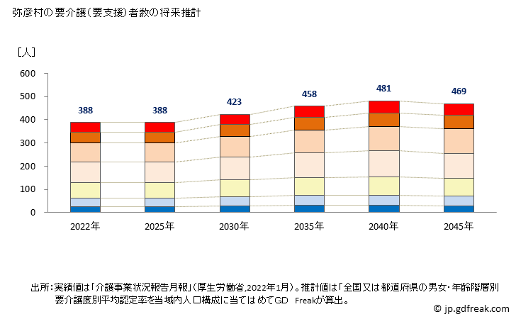 グラフ 年次 弥彦村(ﾔﾋｺﾑﾗ 新潟県)の要介護（要支援）認定者数の将来予測  （2019年～2045年） 弥彦村の要介護（要支援）者数の将来推計