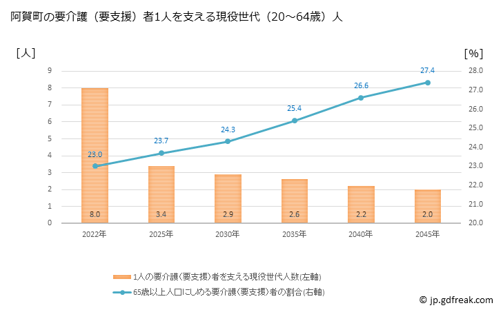グラフ 年次 阿賀町(ｱｶﾞﾏﾁ 新潟県)の要介護（要支援）認定者数の将来予測  （2019年～2045年） 阿賀町の要介護（要支援）者1人を支える現役世代（20～64歳）人数の将来推計