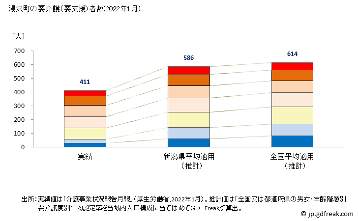 グラフ 年次 湯沢町(ﾕｻﾞﾜﾏﾁ 新潟県)の要介護（要支援）認定者数の将来予測  （2019年～2045年） 湯沢町の要介護（要支援）者数(2022年1月)