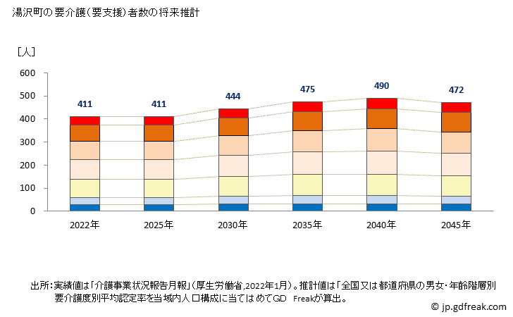 グラフ 年次 湯沢町(ﾕｻﾞﾜﾏﾁ 新潟県)の要介護（要支援）認定者数の将来予測  （2019年～2045年） 湯沢町の要介護（要支援）者数の将来推計