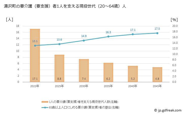 グラフ 年次 湯沢町(ﾕｻﾞﾜﾏﾁ 新潟県)の要介護（要支援）認定者数の将来予測  （2019年～2045年） 湯沢町の要介護（要支援）者1人を支える現役世代（20～64歳）人数の将来推計