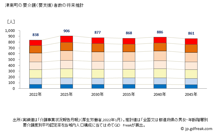 グラフ 年次 津南町(ﾂﾅﾝﾏﾁ 新潟県)の要介護（要支援）認定者数の将来予測  （2019年～2045年） 津南町の要介護（要支援）者数の将来推計