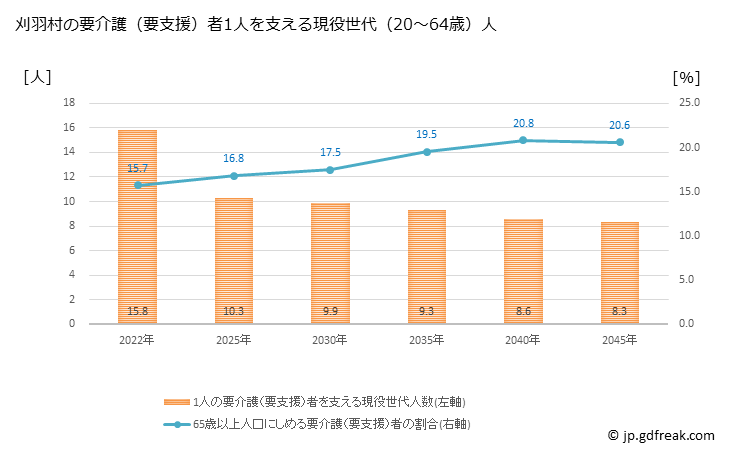 グラフ 年次 刈羽村(ｶﾘﾜﾑﾗ 新潟県)の要介護（要支援）認定者数の将来予測  （2019年～2045年） 刈羽村の要介護（要支援）者1人を支える現役世代（20～64歳）人数の将来推計