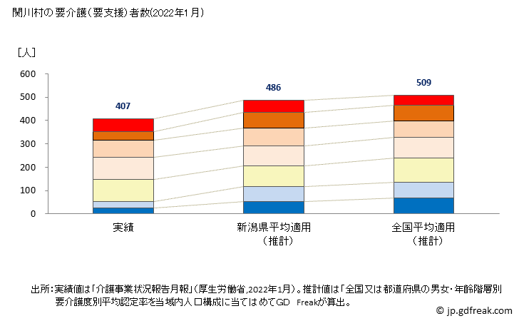 グラフ 年次 関川村(ｾｷｶﾜﾑﾗ 新潟県)の要介護（要支援）認定者数の将来予測  （2019年～2045年） 関川村の要介護（要支援）者数(2022年1月)