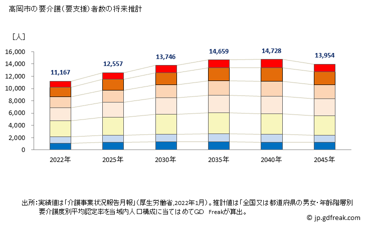 グラフ 年次 高岡市(ﾀｶｵｶｼ 富山県)の要介護（要支援）認定者数の将来予測  （2019年～2045年） 高岡市の要介護（要支援）者数の将来推計
