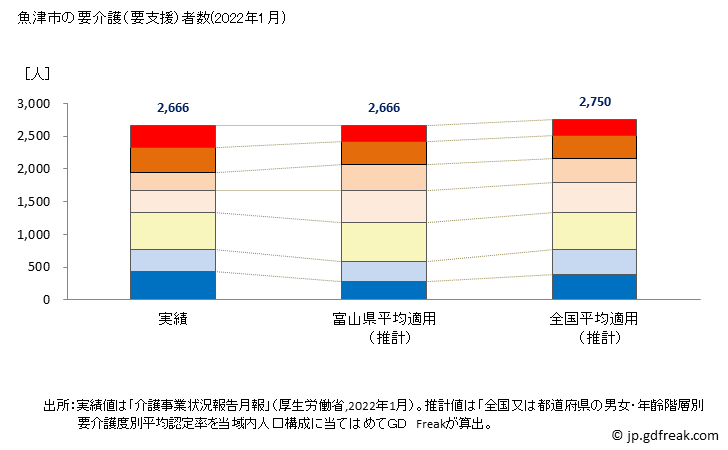 グラフ 年次 魚津市(ｳｵﾂﾞｼ 富山県)の要介護（要支援）認定者数の将来予測  （2019年～2045年） 魚津市の要介護（要支援）者数(2022年1月)