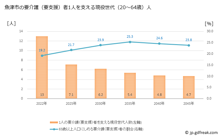 グラフ 年次 魚津市(ｳｵﾂﾞｼ 富山県)の要介護（要支援）認定者数の将来予測  （2019年～2045年） 魚津市の要介護（要支援）者1人を支える現役世代（20～64歳）人数の将来推計