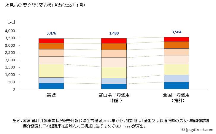 グラフ 年次 氷見市(ﾋﾐｼ 富山県)の要介護（要支援）認定者数の将来予測  （2019年～2045年） 氷見市の要介護（要支援）者数(2022年1月)