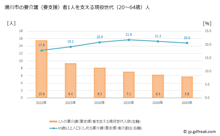 グラフ 年次 滑川市(ﾅﾒﾘｶﾜｼ 富山県)の要介護（要支援）認定者数の将来予測  （2019年～2045年） 滑川市の要介護（要支援）者1人を支える現役世代（20～64歳）人数の将来推計