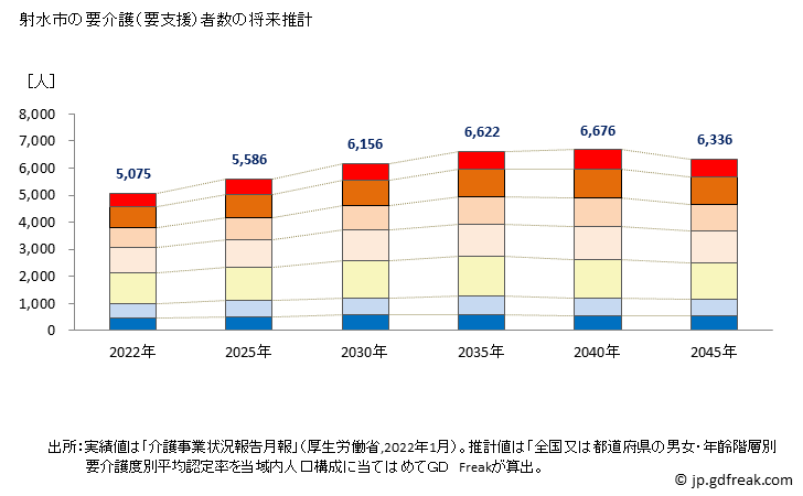 グラフ 年次 射水市(ｲﾐｽﾞｼ 富山県)の要介護（要支援）認定者数の将来予測  （2019年～2045年） 射水市の要介護（要支援）者数の将来推計