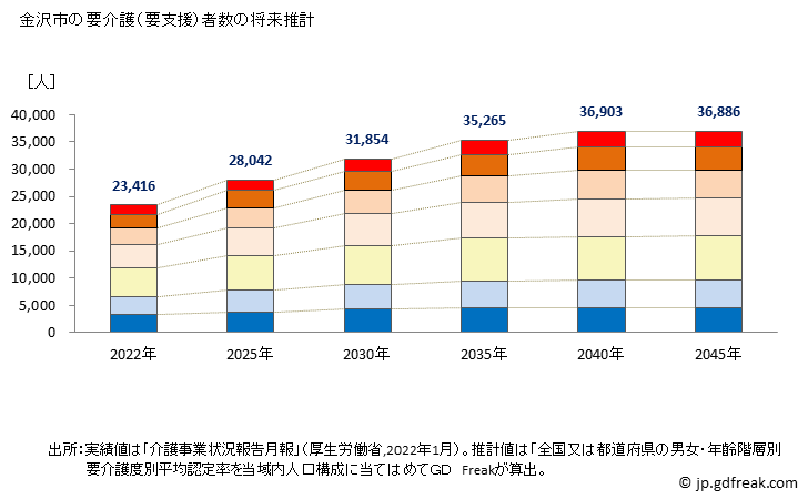 グラフ 年次 金沢市(ｶﾅｻﾞﾜｼ 石川県)の要介護（要支援）認定者数の将来予測  （2019年～2045年） 金沢市の要介護（要支援）者数の将来推計