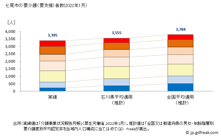 グラフ 年次 七尾市(ﾅﾅｵｼ 石川県)の要介護（要支援）認定者数の将来予測  （2019年～2045年） 七尾市の要介護（要支援）者数(2022年1月)