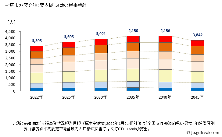 グラフ 年次 七尾市(ﾅﾅｵｼ 石川県)の要介護（要支援）認定者数の将来予測  （2019年～2045年） 七尾市の要介護（要支援）者数の将来推計