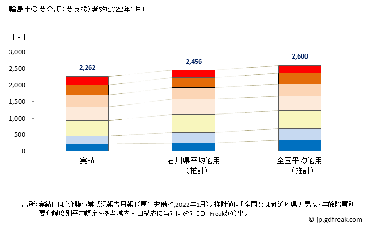 グラフ 年次 輪島市(ﾜｼﾞﾏｼ 石川県)の要介護（要支援）認定者数の将来予測  （2019年～2045年） 輪島市の要介護（要支援）者数(2022年1月)