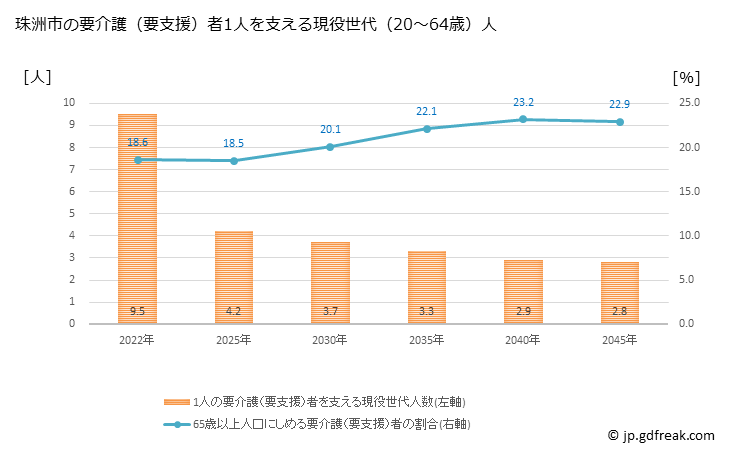 グラフ 年次 珠洲市(ｽｽﾞｼ 石川県)の要介護（要支援）認定者数の将来予測  （2019年～2045年） 珠洲市の要介護（要支援）者1人を支える現役世代（20～64歳）人数の将来推計