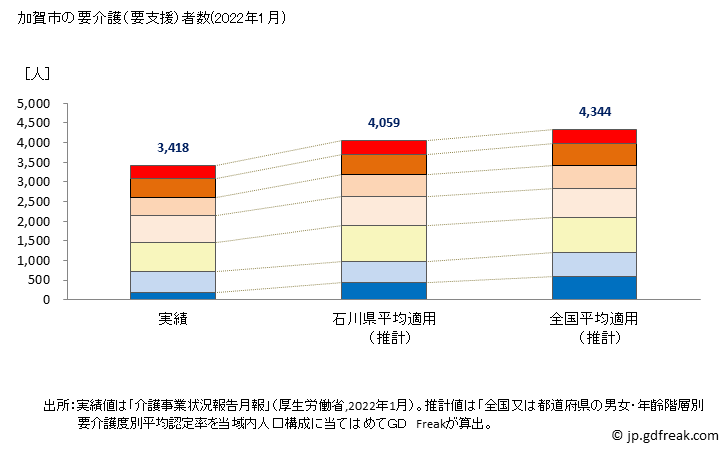 グラフ 年次 加賀市(ｶｶﾞｼ 石川県)の要介護（要支援）認定者数の将来予測  （2019年～2045年） 加賀市の要介護（要支援）者数(2022年1月)