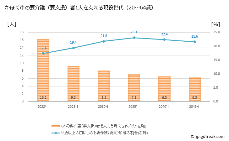 グラフ 年次 かほく市(ｶﾎｸｼ 石川県)の要介護（要支援）認定者数の将来予測  （2019年～2045年） かほく市の要介護（要支援）者1人を支える現役世代（20～64歳）人数の将来推計