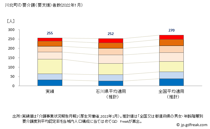 グラフ 年次 川北町(ｶﾜｷﾀﾏﾁ 石川県)の要介護（要支援）認定者数の将来予測  （2019年～2045年） 川北町の要介護（要支援）者数(2022年1月)