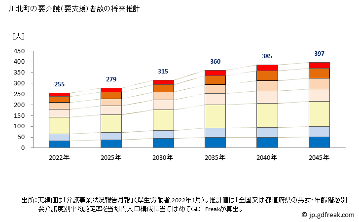 グラフ 年次 川北町(ｶﾜｷﾀﾏﾁ 石川県)の要介護（要支援）認定者数の将来予測  （2019年～2045年） 川北町の要介護（要支援）者数の将来推計