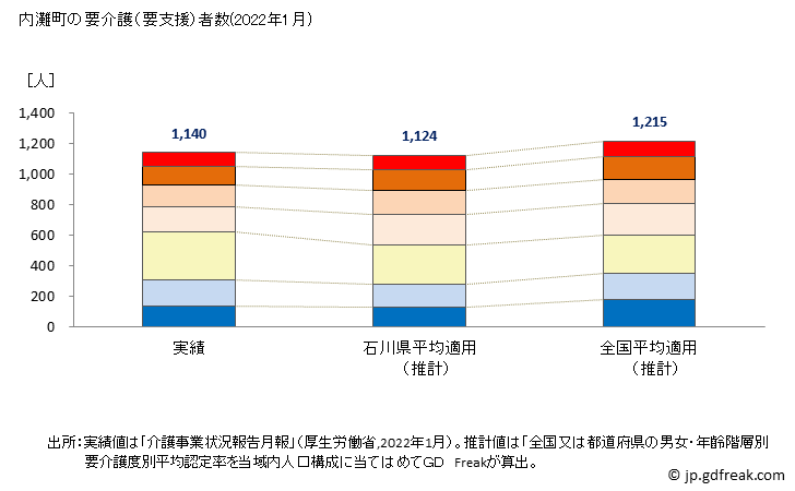 グラフ 年次 内灘町(ｳﾁﾅﾀﾞﾏﾁ 石川県)の要介護（要支援）認定者数の将来予測  （2019年～2045年） 内灘町の要介護（要支援）者数(2022年1月)