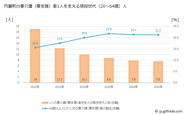 グラフ 年次 内灘町(ｳﾁﾅﾀﾞﾏﾁ 石川県)の要介護（要支援）認定者数の将来予測  （2019年～2045年） 内灘町の要介護（要支援）者1人を支える現役世代（20～64歳）人数の将来推計