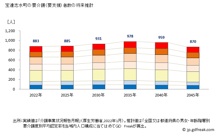 グラフ 年次 宝達志水町(ﾎｳﾀﾞﾂｼﾐｽﾞﾁｮｳ 石川県)の要介護（要支援）認定者数の将来予測  （2019年～2045年） 宝達志水町の要介護（要支援）者数の将来推計