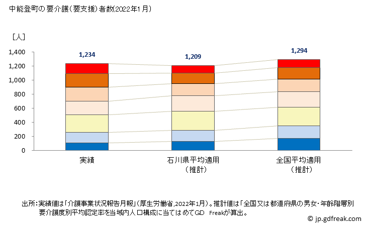 グラフ 年次 中能登町(ﾅｶﾉﾄﾏﾁ 石川県)の要介護（要支援）認定者数の将来予測  （2019年～2045年） 中能登町の要介護（要支援）者数(2022年1月)