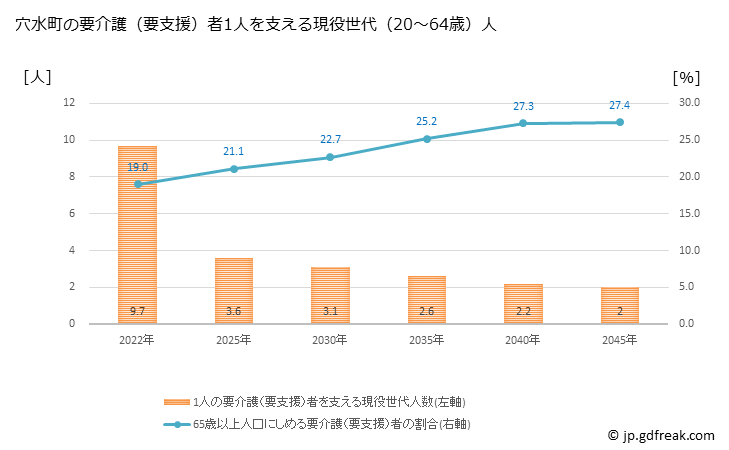 グラフ 年次 穴水町(ｱﾅﾐｽﾞﾏﾁ 石川県)の要介護（要支援）認定者数の将来予測  （2019年～2045年） 穴水町の要介護（要支援）者1人を支える現役世代（20～64歳）人数の将来推計