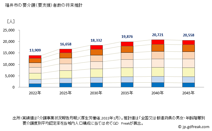 グラフ 年次 福井市(ﾌｸｲｼ 福井県)の要介護（要支援）認定者数の将来予測  （2019年～2045年） 福井市の要介護（要支援）者数の将来推計