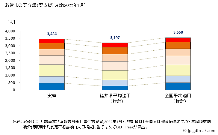 グラフ 年次 敦賀市(ﾂﾙｶﾞｼ 福井県)の要介護（要支援）認定者数の将来予測  （2019年～2045年） 敦賀市の要介護（要支援）者数(2022年1月)
