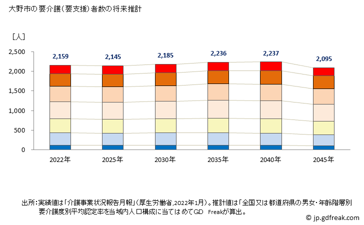 グラフ 年次 大野市(ｵｵﾉｼ 福井県)の要介護（要支援）認定者数の将来予測  （2019年～2045年） 大野市の要介護（要支援）者数の将来推計