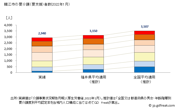 グラフ 年次 鯖江市(ｻﾊﾞｴｼ 福井県)の要介護（要支援）認定者数の将来予測  （2019年～2045年） 鯖江市の要介護（要支援）者数(2022年1月)