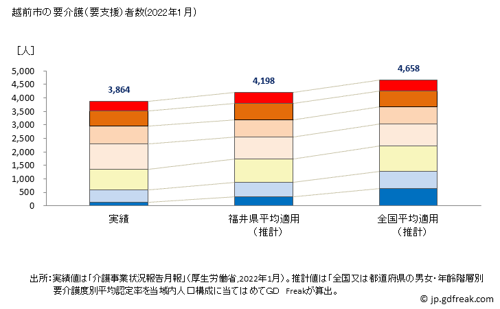 グラフ 年次 越前市(ｴﾁｾﾞﾝｼ 福井県)の要介護（要支援）認定者数の将来予測  （2019年～2045年） 越前市の要介護（要支援）者数(2022年1月)