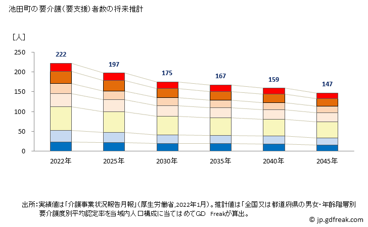グラフ 年次 池田町(ｲｹﾀﾞﾁｮｳ 福井県)の要介護（要支援）認定者数の将来予測  （2019年～2045年） 池田町の要介護（要支援）者数の将来推計